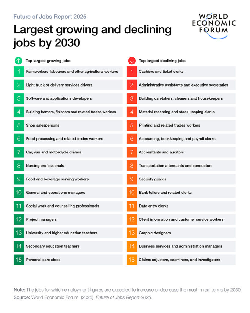 Jobben som kommer växa och minska mest fram till 2030. Källa. Future of Jobs Report 2025 från World Economic Forum