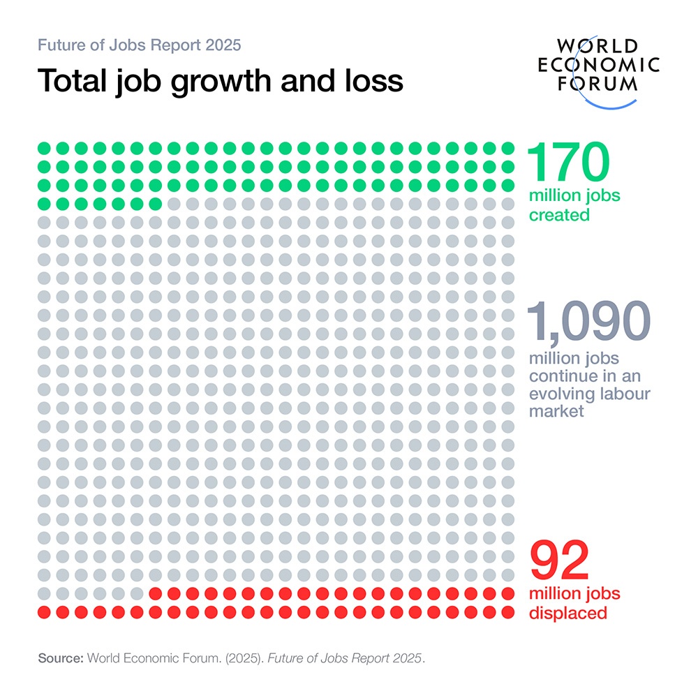 Miljontals nya jobb kommer uppstå fram till 2030. Källa. Future of Jobs Report 2025 från World Economic Forum